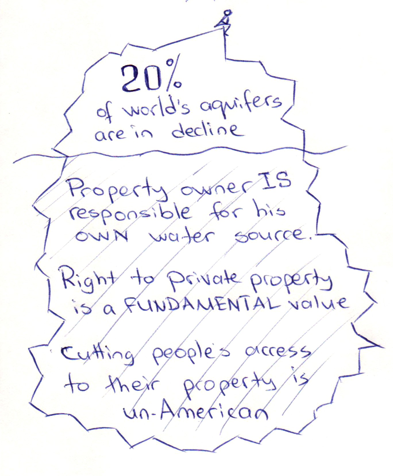 Aquifers and Private Property